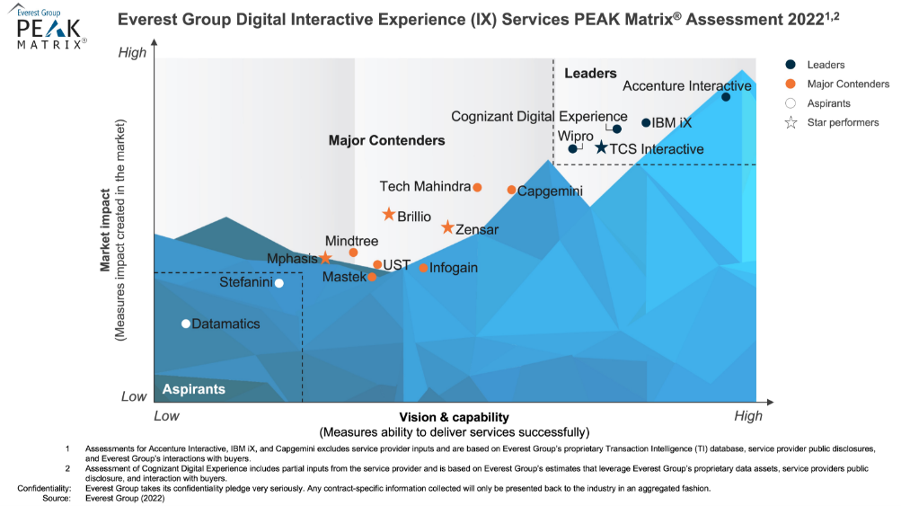 Wipro ranks as a Leader in Everest Group’s Digital Interactive Experience (IX) Services PEAK Matrix® Assessment 2022
