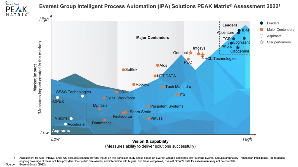 Wipro positioned as a Leader in Everest Group's Intelligent Process Automation (IPA) – Solution Provider Landscape with PEAK Matrix® Assessment 2022