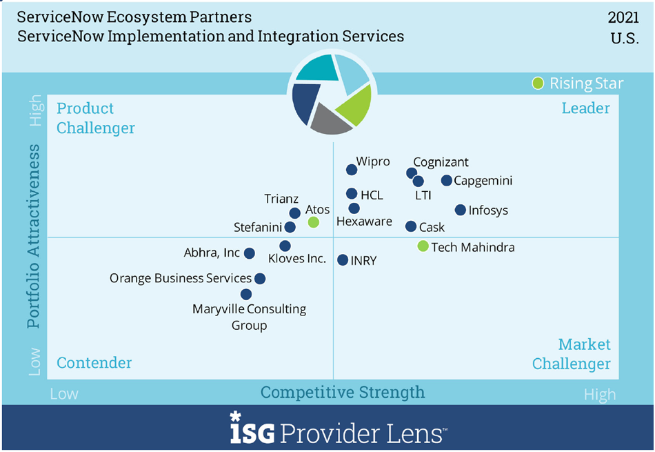 Wipro positioned as a leader in ISG Provider Lens™ ServiceNow Partner Ecosystem U.S. 2021.