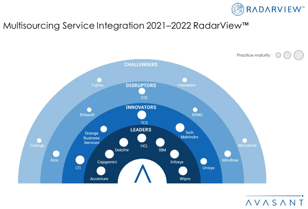Wipro positioned as a ‘Leader’ in Avasant’s Multisourcing Service Integration 2021-22 RadarView™