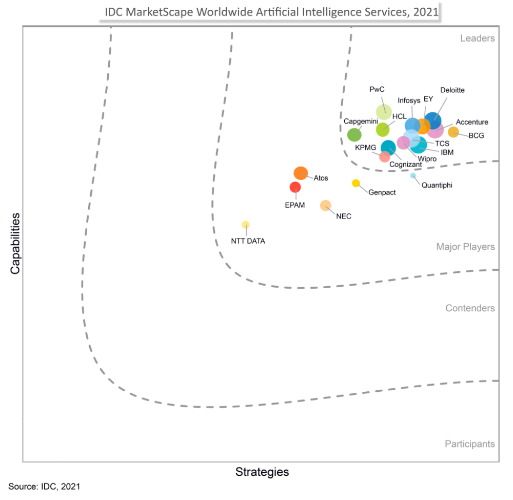Wipro Positioned as a Leader in the IDC MarketScape: Worldwide Artificial Intelligence Services 2021 Assessment
