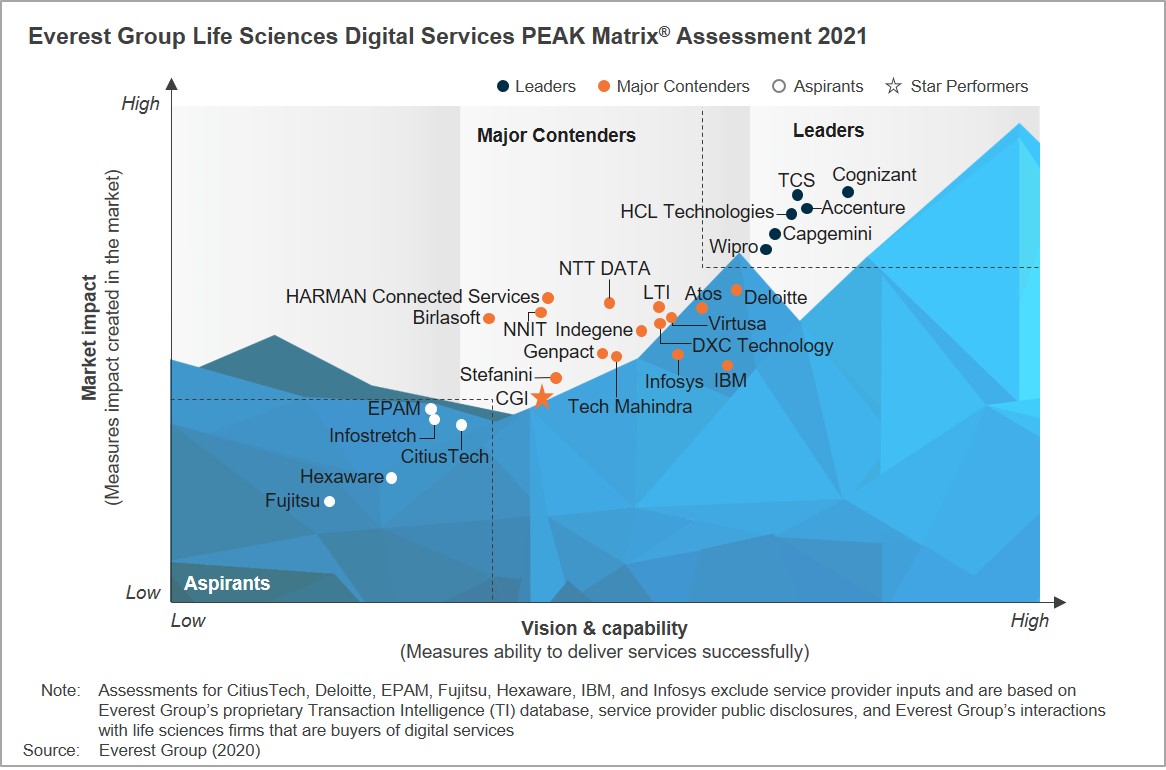 Wipro positioned as a Leader in Life Sciences Digital Services PEAK Matrix® Assessment 2021