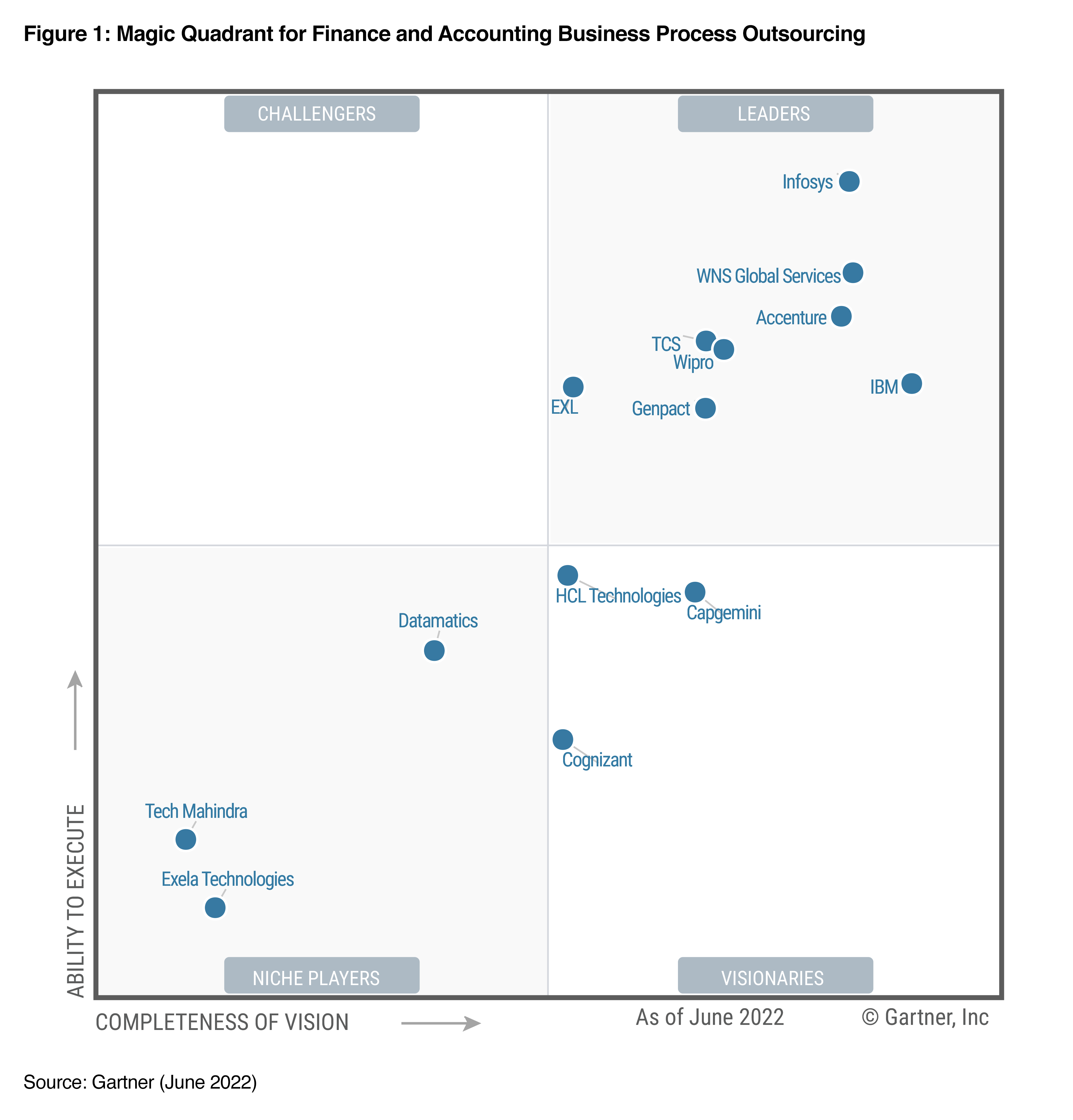 Magic Quadrant 2022 for Finance and Accounting Business Process Outsourcing Services
