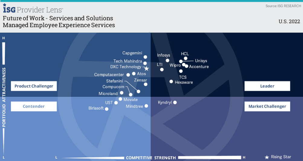 Wipro recognized as  leader in ISG Provider Lens™ 2022 for Future of Work - Services and Solutions, US