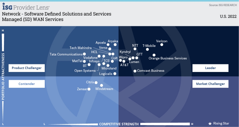 Wipro recognized as a Leader in ISG Provider Lens™ for Network - Software Defined Solutions and Services 2022, US
