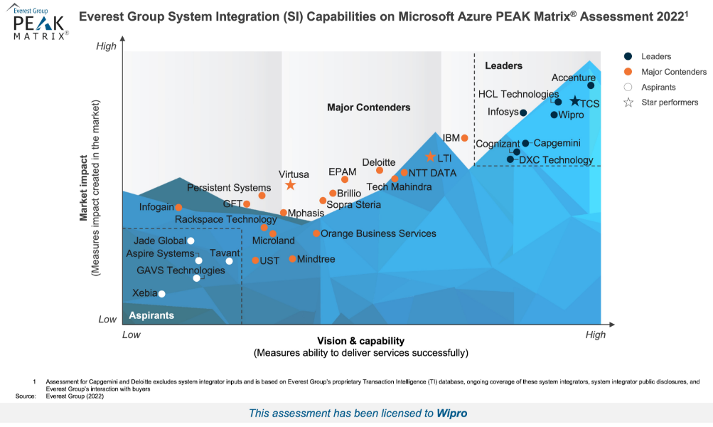 Wipro Named as ‘Leader’ in Everest Group System Integration (SI) Capabilities on Microsoft Azure PEAK Matrix® Assessment 2022 