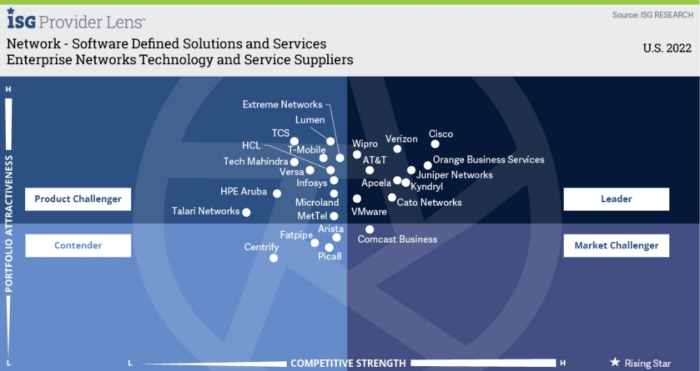Wipro recognized as a Leader in ISG Provider Lens™ for Network - Software Defined Solutions and Services 2022, US