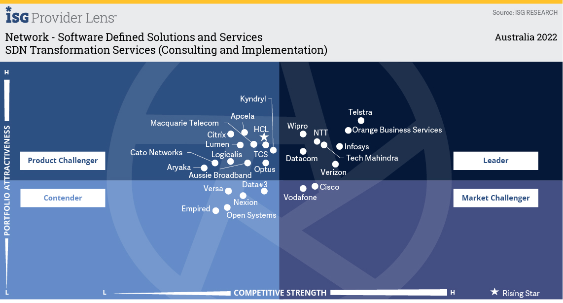 Wipro recognized as a Leader in ISG Provider Lens™ for Network - Software Defined Solutions and Services 2022, Australia