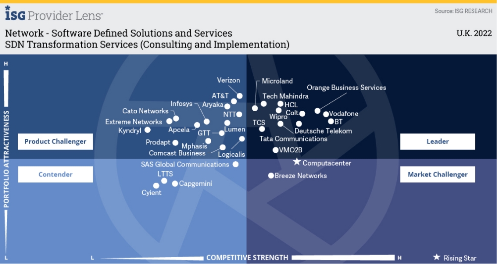 Wipro recognized as a Leader in ISG Provider Lens™ for Network - Software Defined Solutions and Services 2022, UK