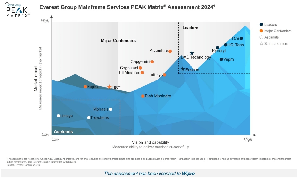Wipro Positioned as a Leader in Everest Group Mainframe Service PEAK Matrix® Assessment 2024