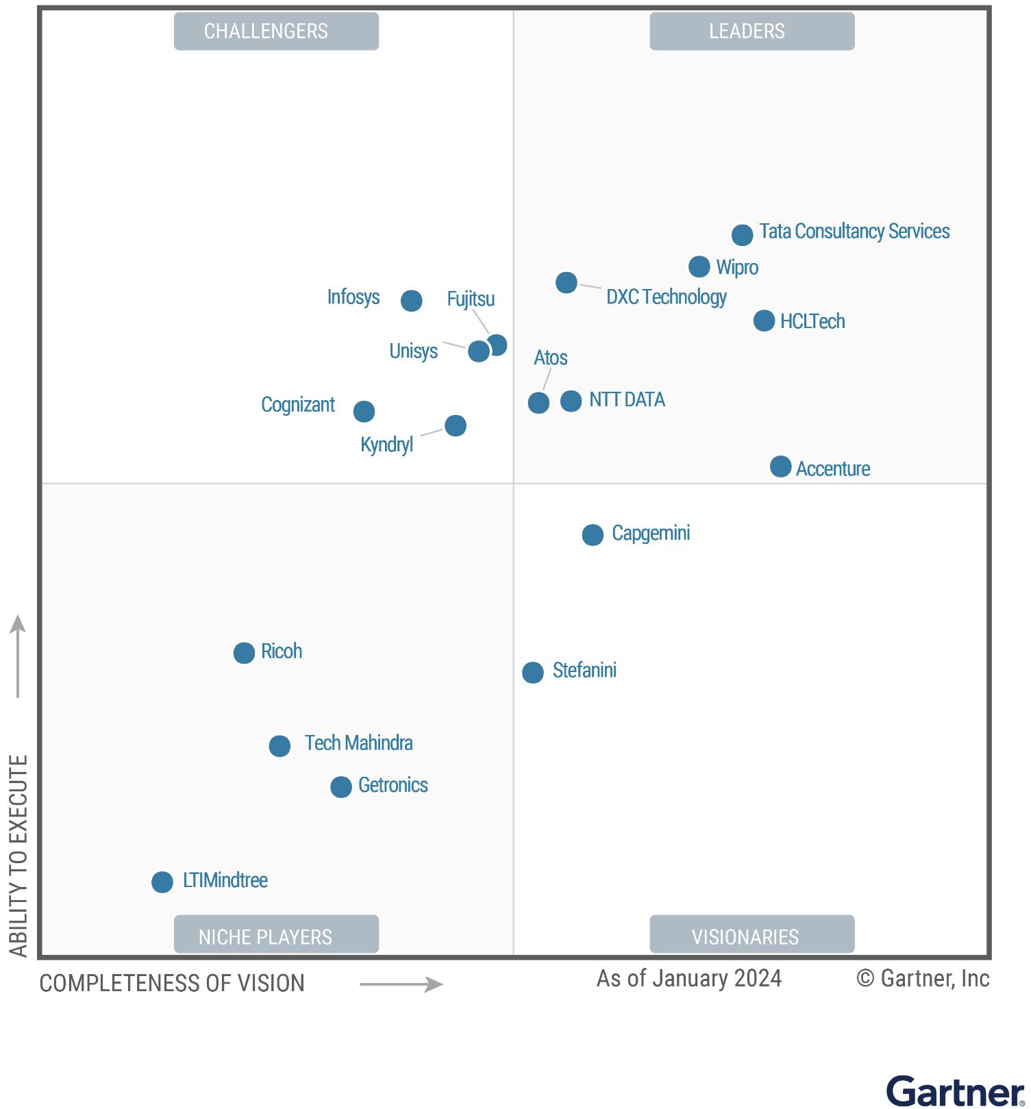 Wipro Named a Leader in 2024 Gartner® Magic Quadrant™ for Outsourced Digital Workplace Services 