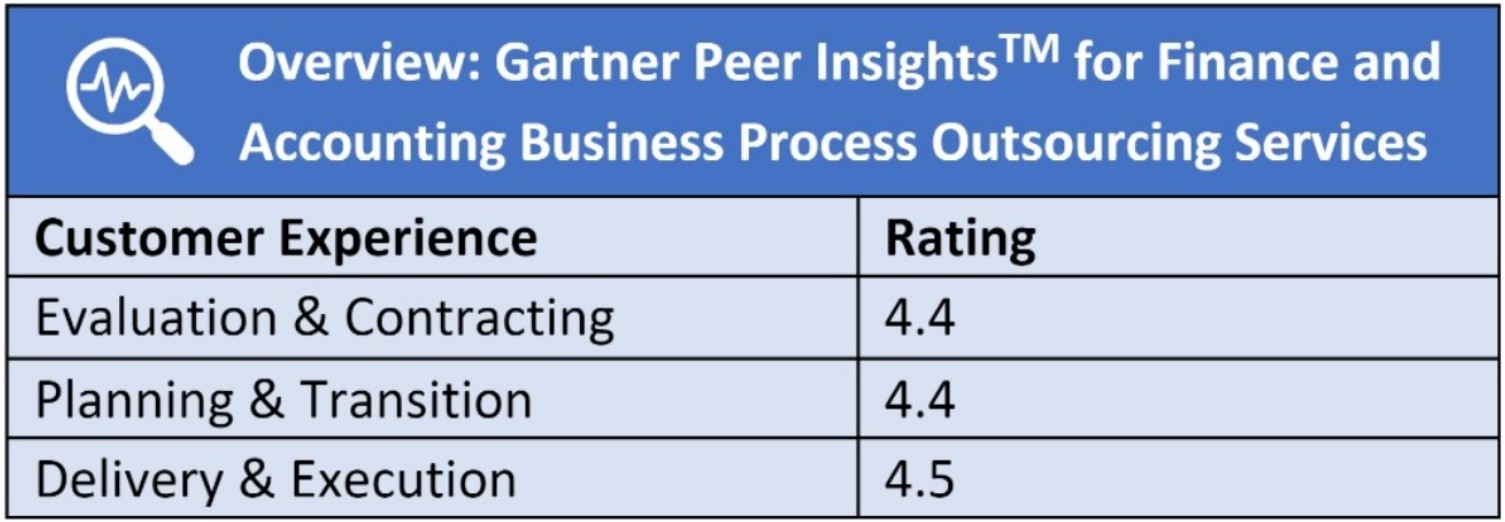 Wipro positioned as a Strong Performer in the Gartner® Peer Insights™ Voice of the Customer
