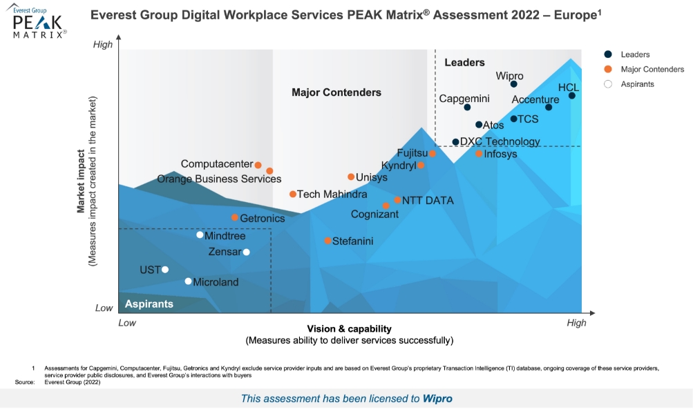Everest Group Names Wipro a Leader in its Digital Workplace Service Provider PEAK Matrix® Assessment 2022 - Europe