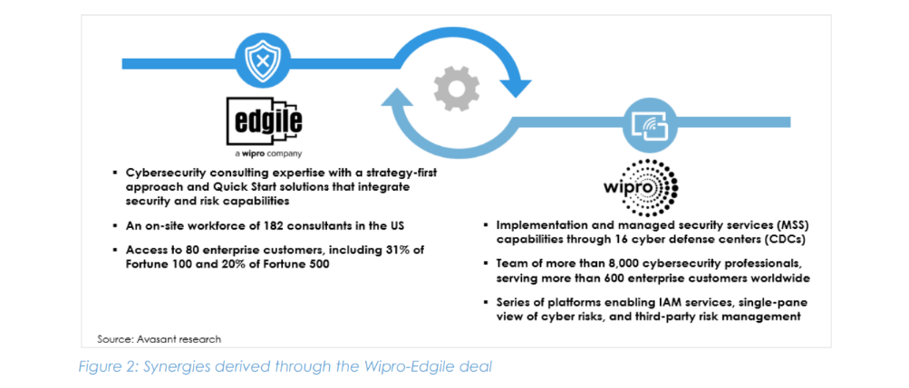 WIPRO’S EDGILE  ACQUISITION: ANOTHER  STEP IN THE RIGHT  DIRECTION FOR WIPRO’S  CYBERSECURITY
