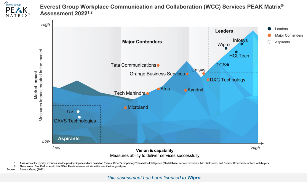 Spearheading workplace  communication and collaboration