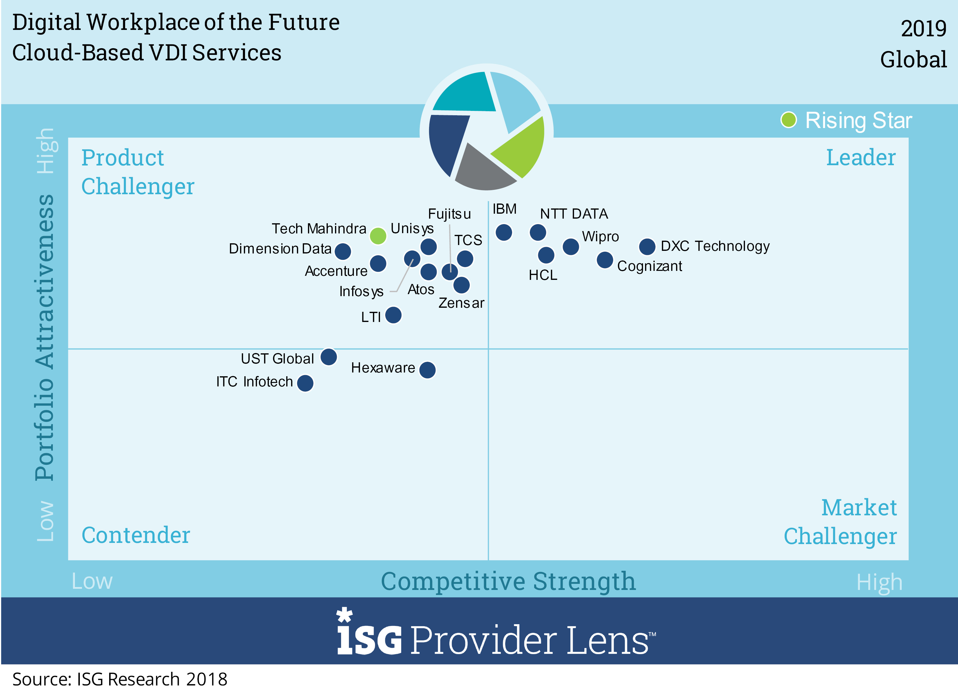 Wipro has been positioned as a Global Leader in Digital Workplace of the Future ISG Provider Lens study 2019