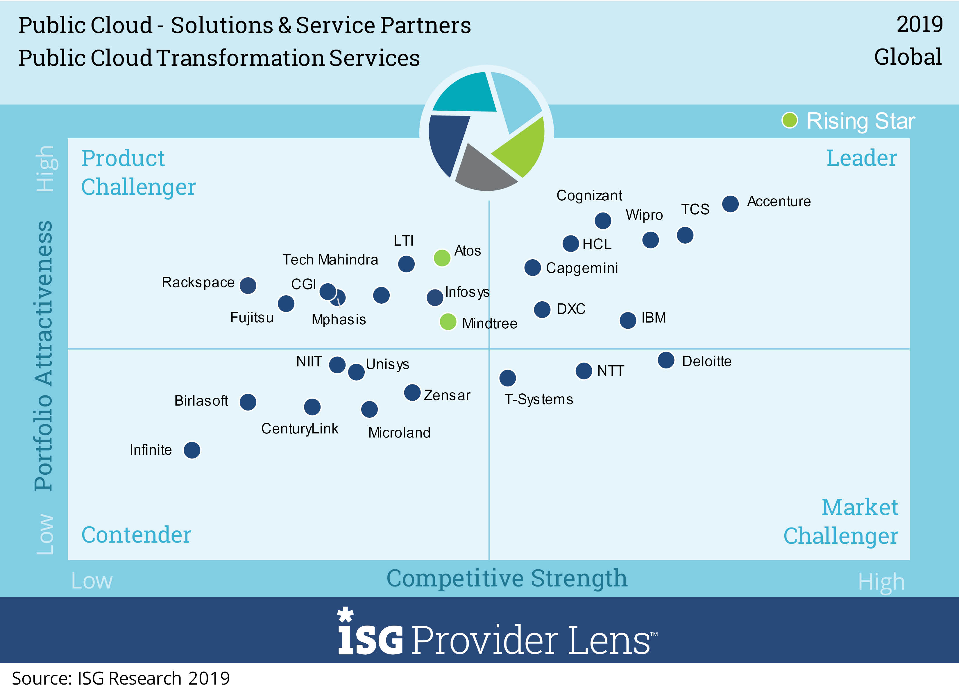 Wipro has been positioned as a Global Leader in Public Cloud – Solutions & Service Partners - ISG Provider Lens™ study 2019
