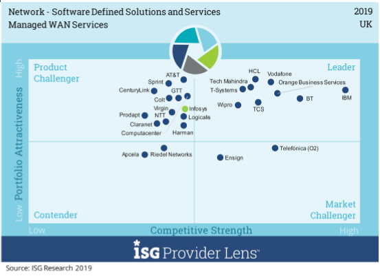 Wipro has been positioned as a U.K. Leader in Network - Software Defined Solutions & Services - ISG Provider Lens study 2019