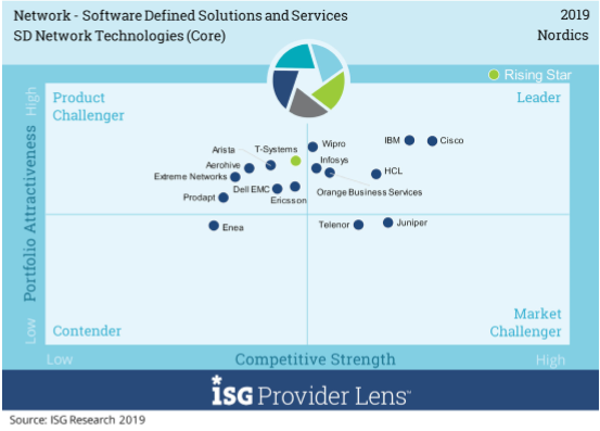 Wipro has been positioned as a Nordics Leader in Network - Software Defined Solutions & Services - ISG Provider Lens study 2019