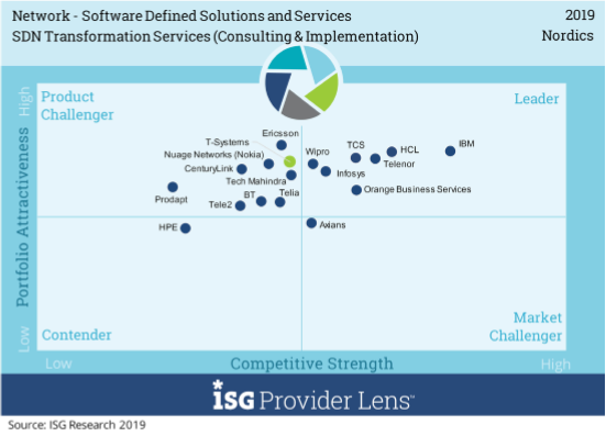 Wipro has been positioned as a Nordics Leader in Network - Software Defined Solutions & Services - ISG Provider Lens study 2019