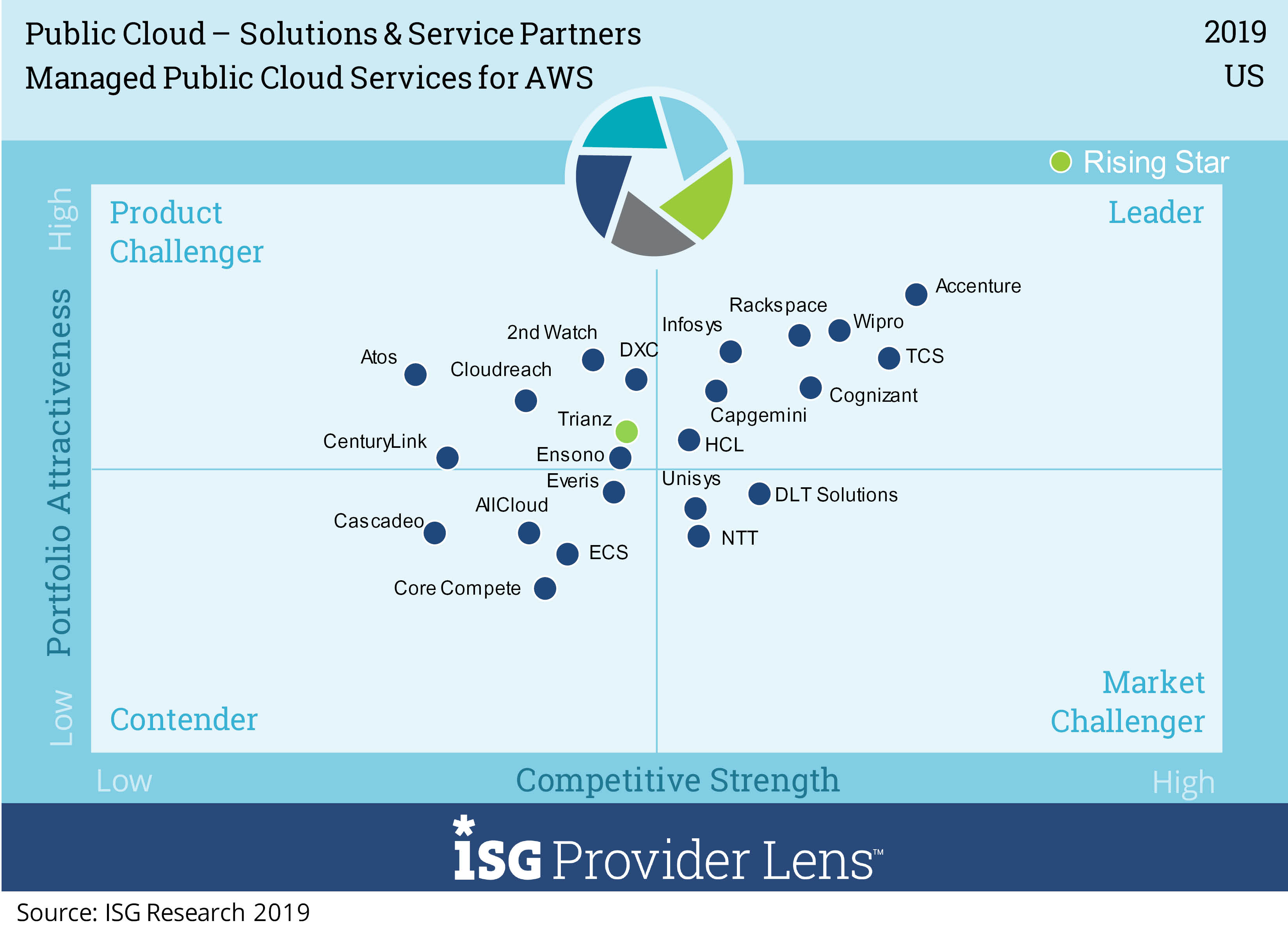 Wipro has been positioned as a US, UK, Nordics Leader in Public Cloud – Solutions & Service Partners - ISG Provider Lens™ study 2019 for AWS
