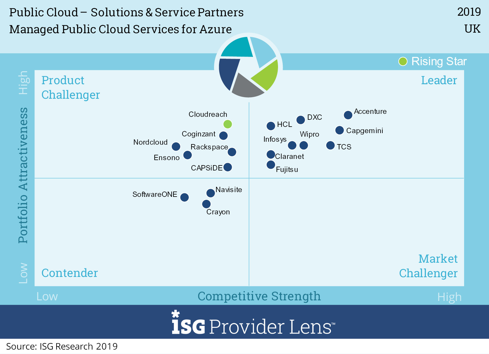 Wipro has been positioned as a US, UK, Nordics Leader in Public Cloud – Solutions & Service Partners - ISG Provider Lens™ study 2019 for Azure