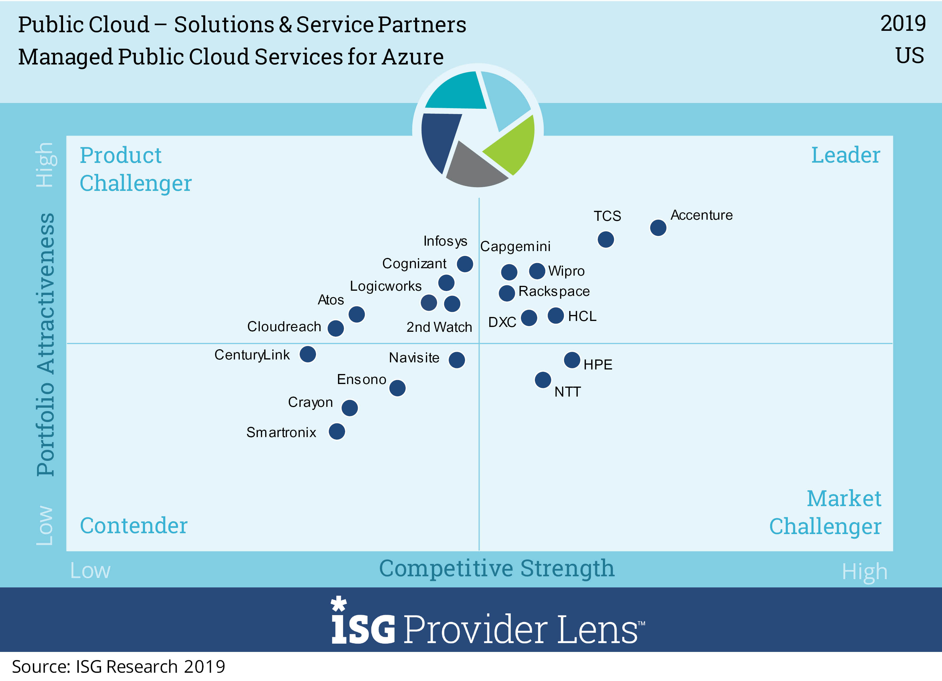 Wipro has been positioned as a US, UK, Nordics Leader in Public Cloud – Solutions & Service Partners - ISG Provider Lens™ study 2019 for Azure