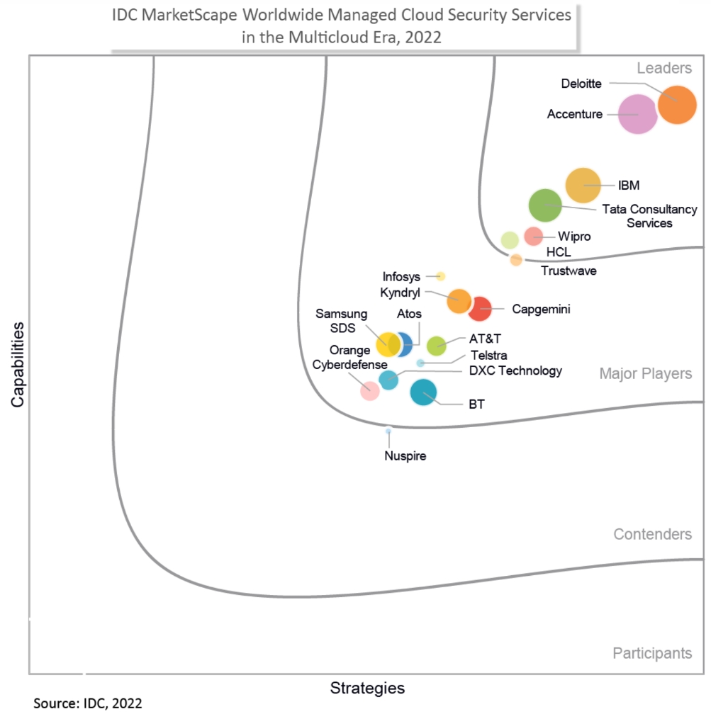 Wipro Positioned as a Leader in the IDC MarketScape: Worldwide Managed Cloud Security Services in the Multi Cloud Era 2022 Vendor Assessment