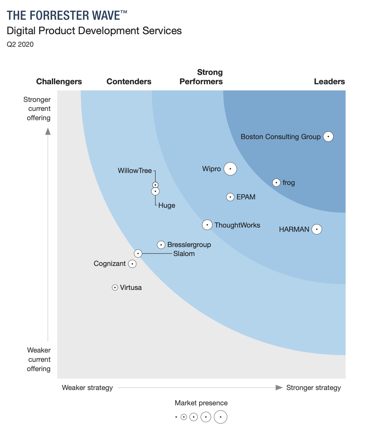 Wipro identified as one of the most Significant Providers of Digital Product Development Services in ‘The Forrester Wave™: Digital Product Development Services, Q2 2020'