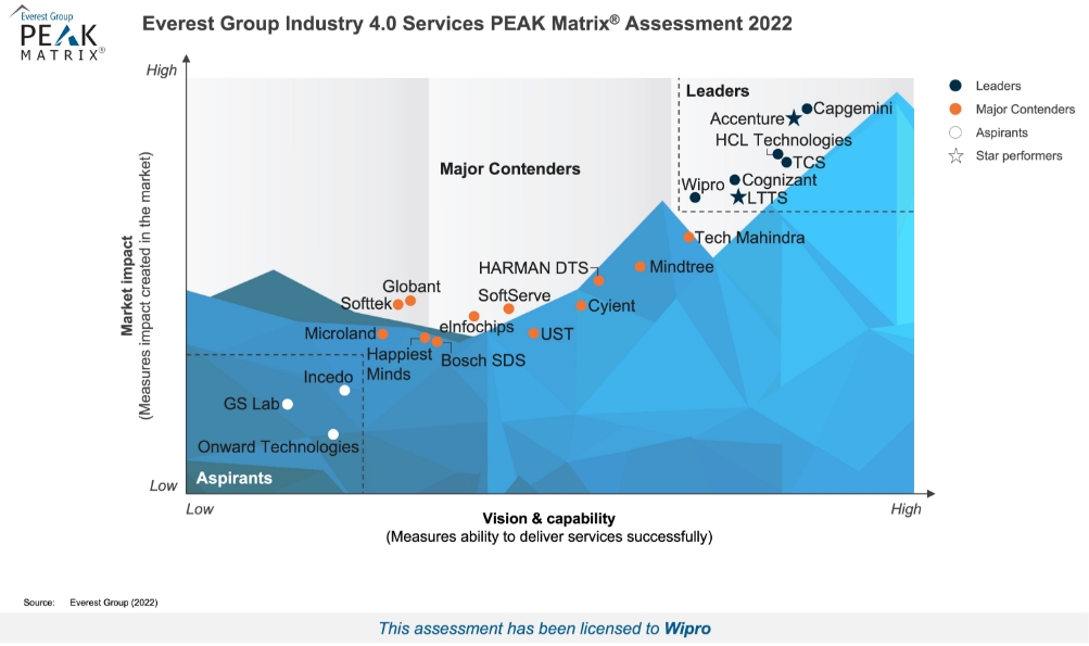 Wipro Positioned as Leader in Everest Group Industry 4.0 Services PEAK Matrix® Assessment 2022