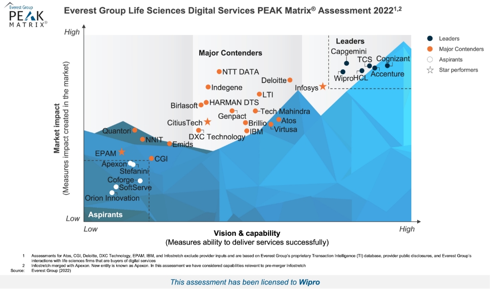 Wipro Positioned as Leader in Everest Group Life Sciences Digital Services PEAK Matrix® Assessment 2022