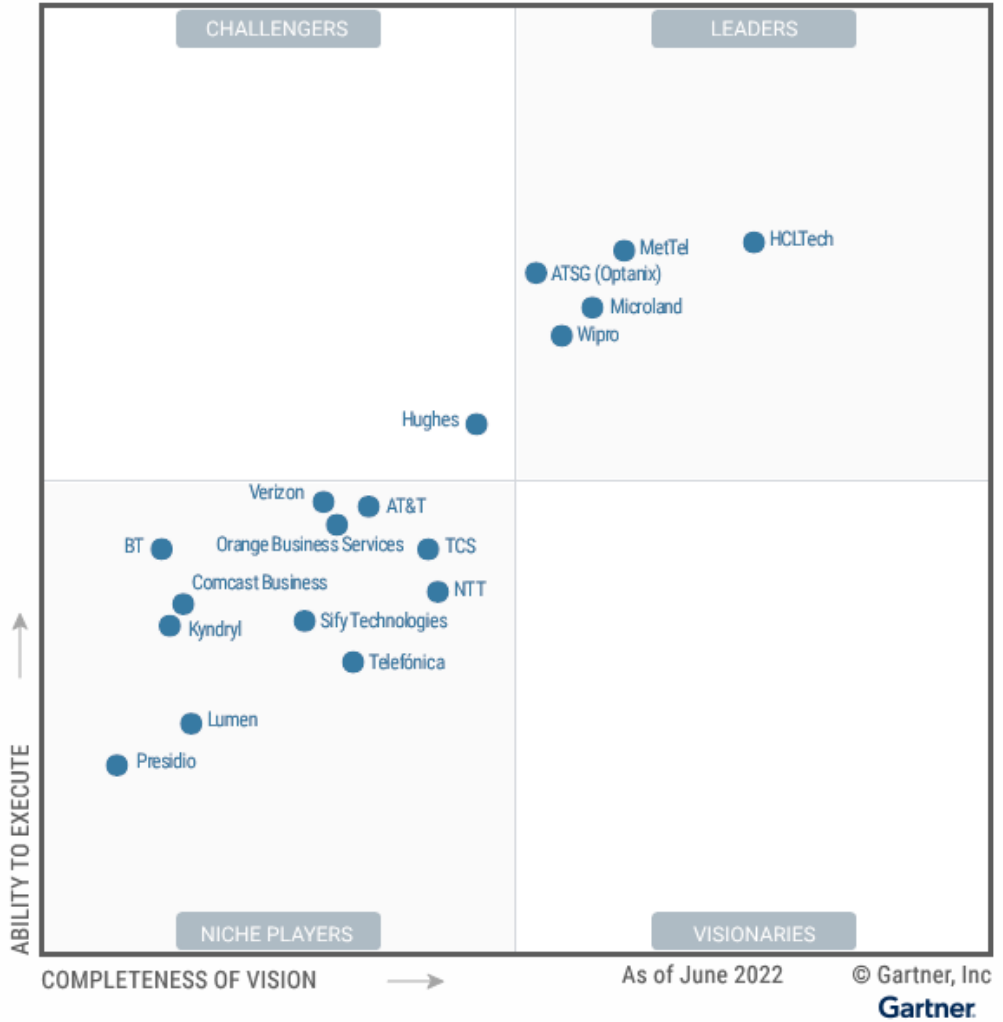 Wipro has been recognized as a Leader for the third consecutive year in the 2022 Gartner Magic Quadrant for Managed Network Services