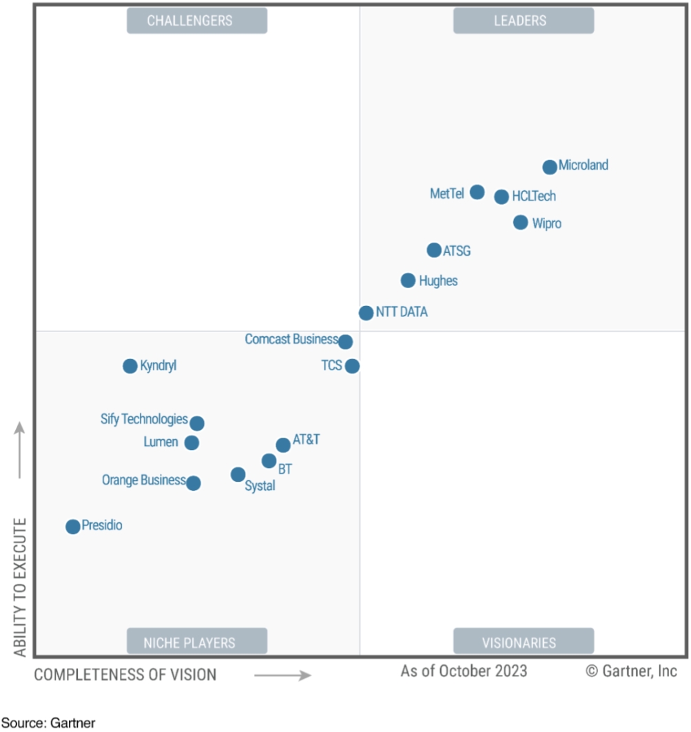 Wipro Named a Leader in 2023 Gartner® Magic Quadrant™ for Managed Network Services, Worldwide
