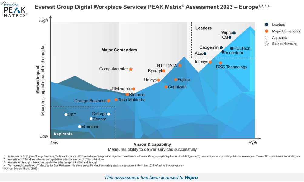 Wipro Named a Leader in Everest Digital Workplace Services PEAK Matrix Assessment 2023 – Europe