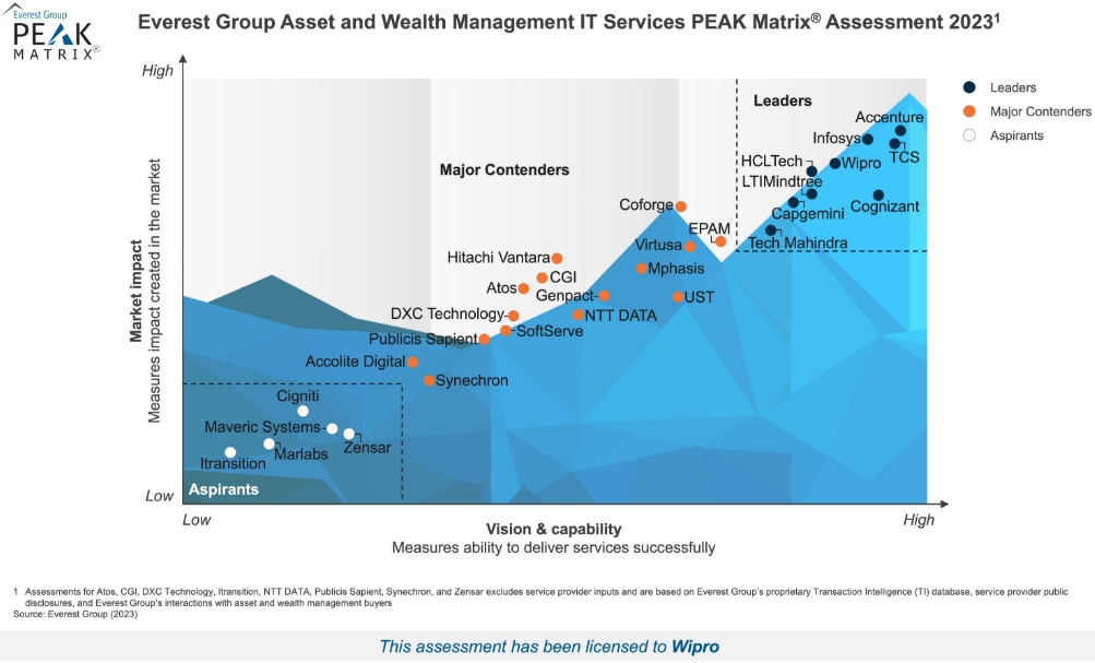 Wipro Named a Leader in Everest Group’s Asset and Wealth Management IT Services PEAK Matrix Assessment 2023
