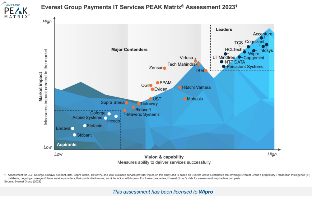 Wipro Named a Leader in Everest Group’s Payments IT Services PEAK Matrix Assessment 2023