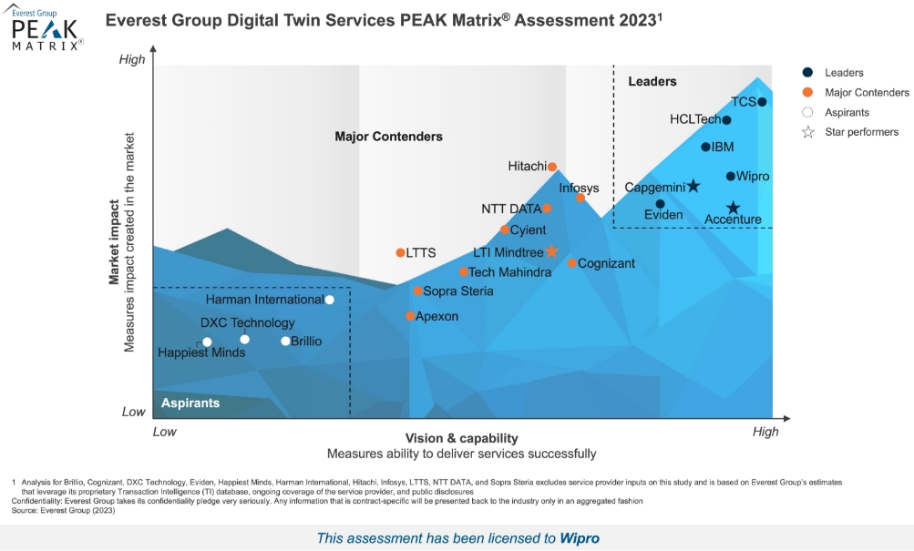 Wipro Named a Leader in Everest Group’s Digital Twin Services PEAK Matrix® Assessment 2023
