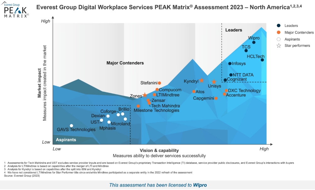 Wipro Named a Leader in Everest Group’s Digital Workplace Services PEAK Matrix Assessment 2023 – North America 