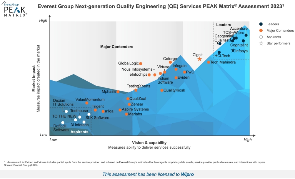 Wipro Named a Leader in Everest Group's Next -generation Quality Engineering (QE) Services PEAK Matrix Assessment 2023 