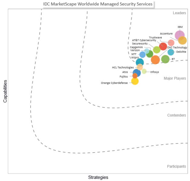 Wipro named a “Leader” in IDC MarketScape: Worldwide Managed Security Services 2020 Vendor Assessment