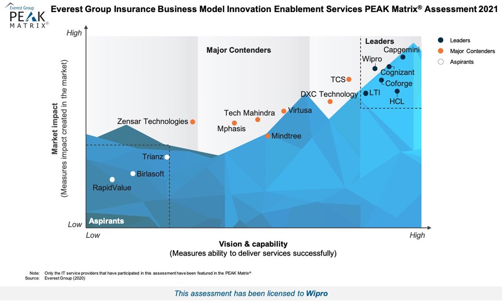 Wipro Named a Leader in Insurance Business Model Innovation Enablement Services PEAK Matrix® Assessment 2021