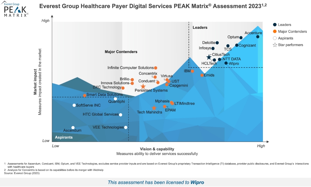 Wipro Named as a 'Leader' in Everest Group Healthcare Payer Digital Services PEAK Matrix® Assessment 2023