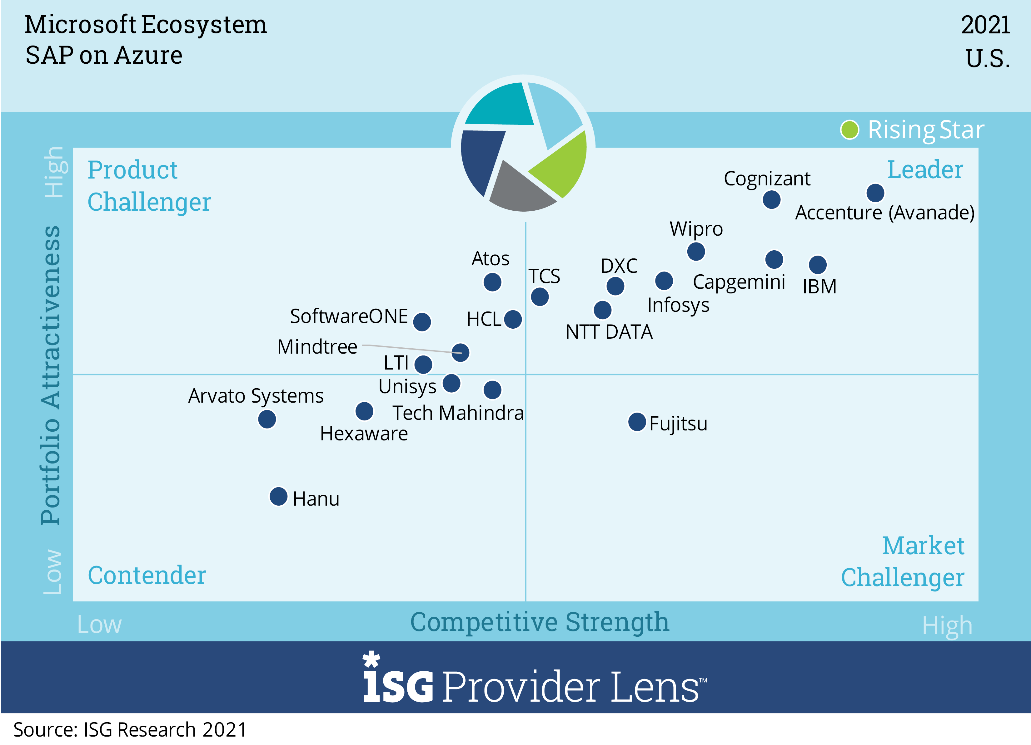 Wipro positioned as a “Leader” for SAP on Azure in ISG Provider LensTM, Microsoft Ecosystem, U.S. 2021