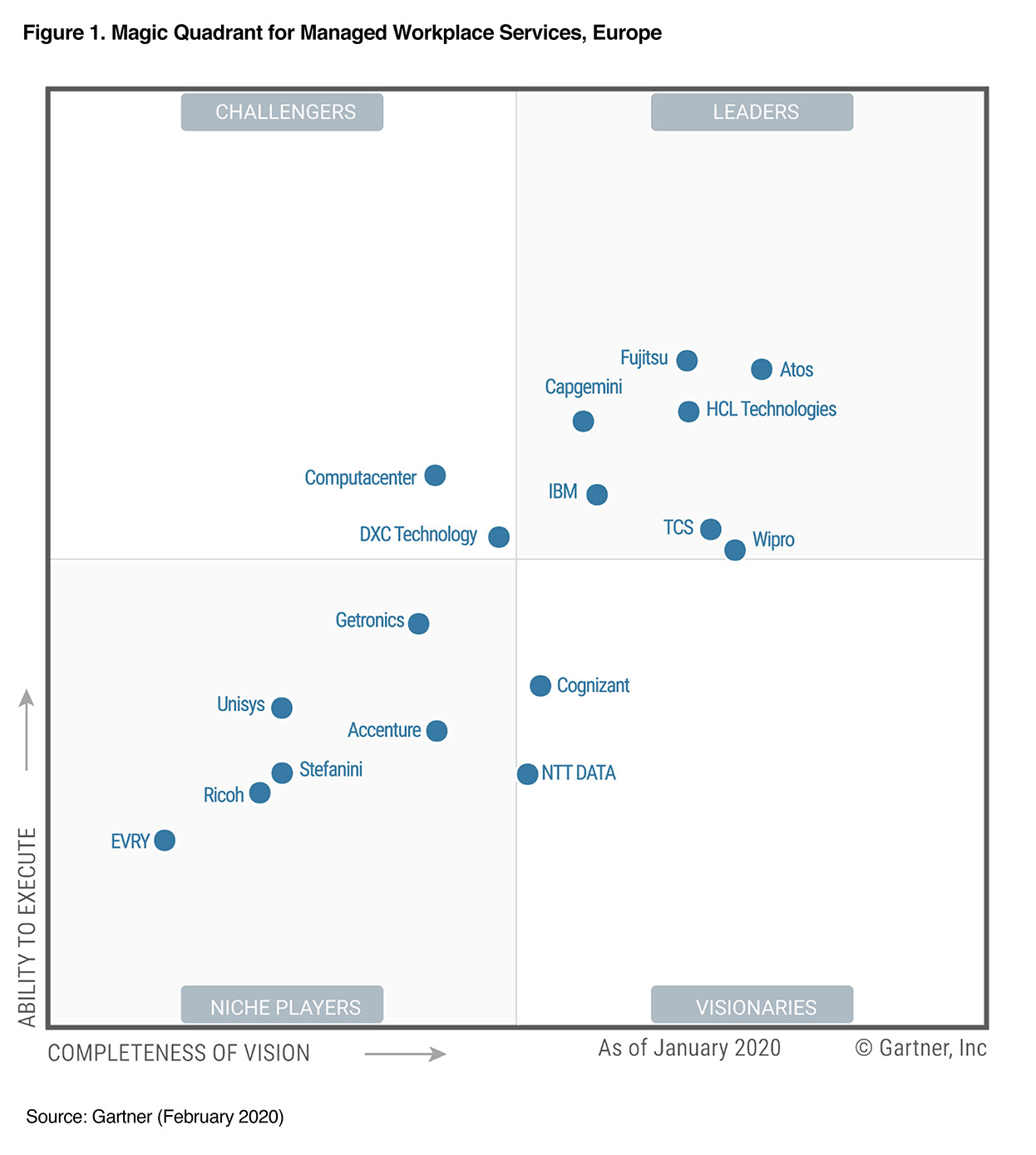 Wipro positioned as a Leader in 2020 Magic Quadrant for Managed Workplace Services, Europe