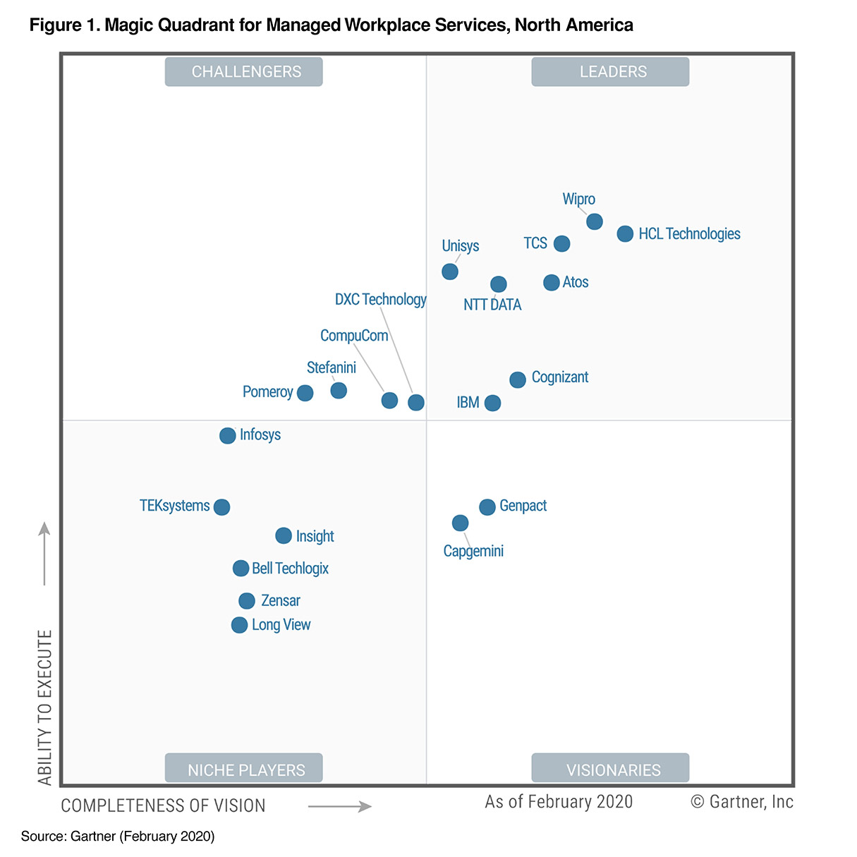 Wipro positioned as a Leader in 2020 Magic Quadrant for Managed Workplace Services, North America
