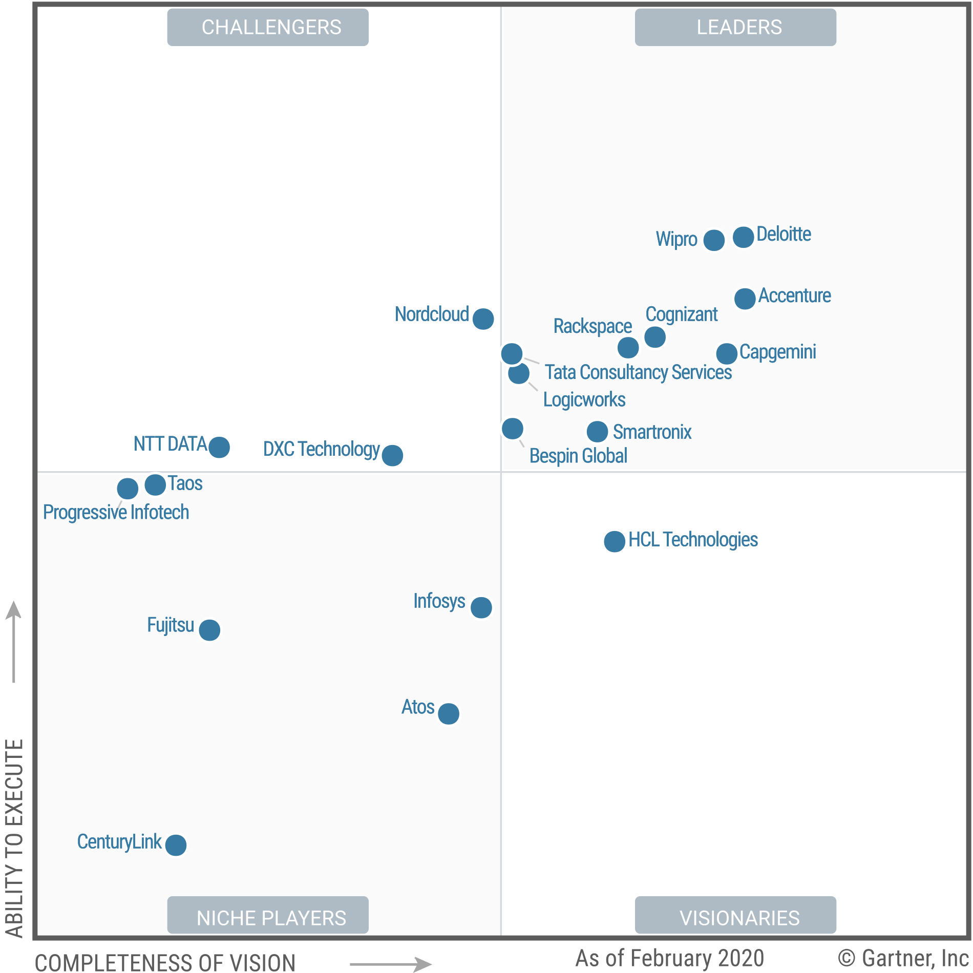 Wipro positioned as a Leader in 2020 Magic Quadrant for 'Public Cloud Infrastructure Professional and Managed Services', Worldwide