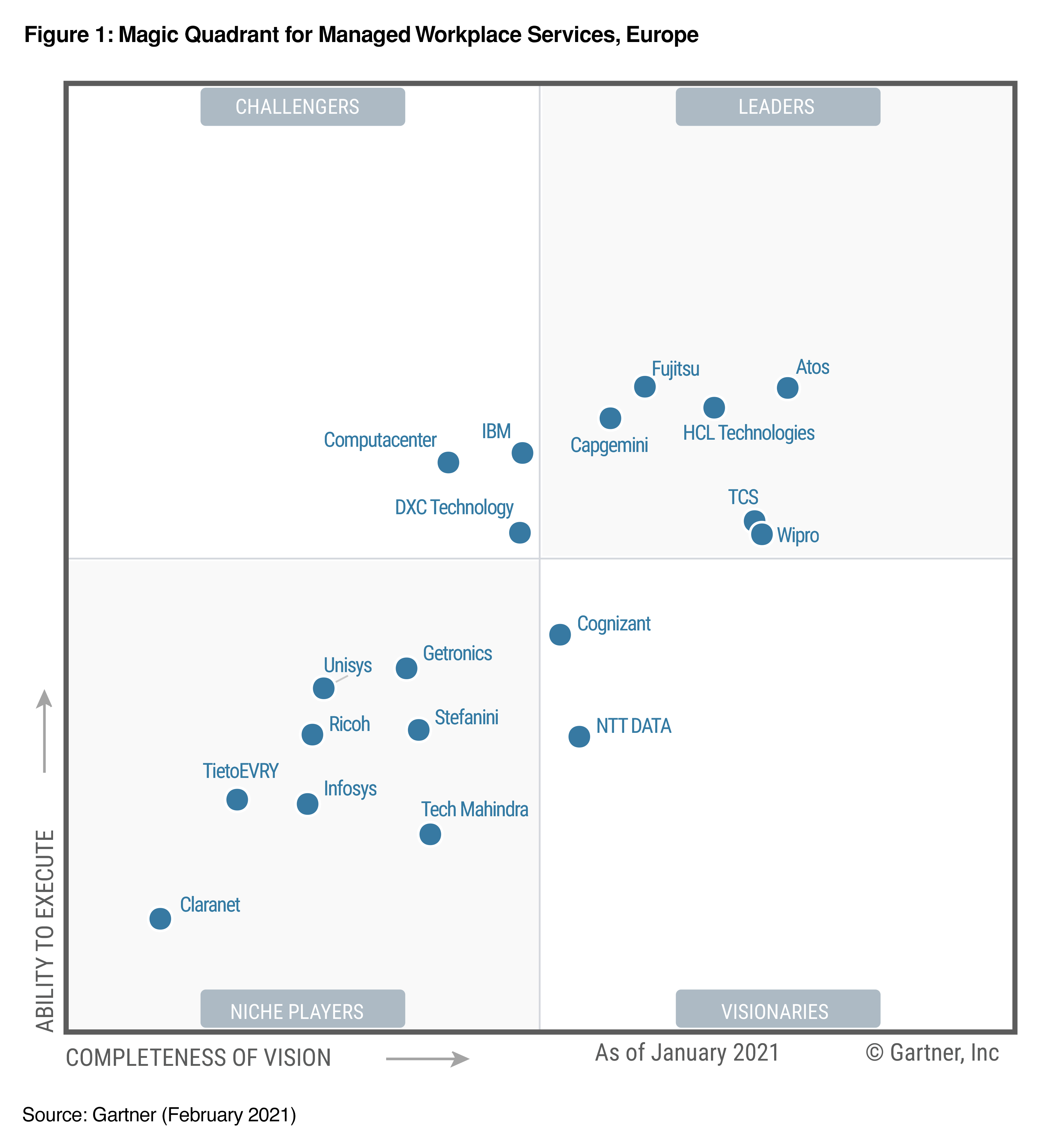 Wipro positioned as a ‘Leader’ in 2021 Gartner Magic Quadrant for Managed Workplace Services, Europe second successive year