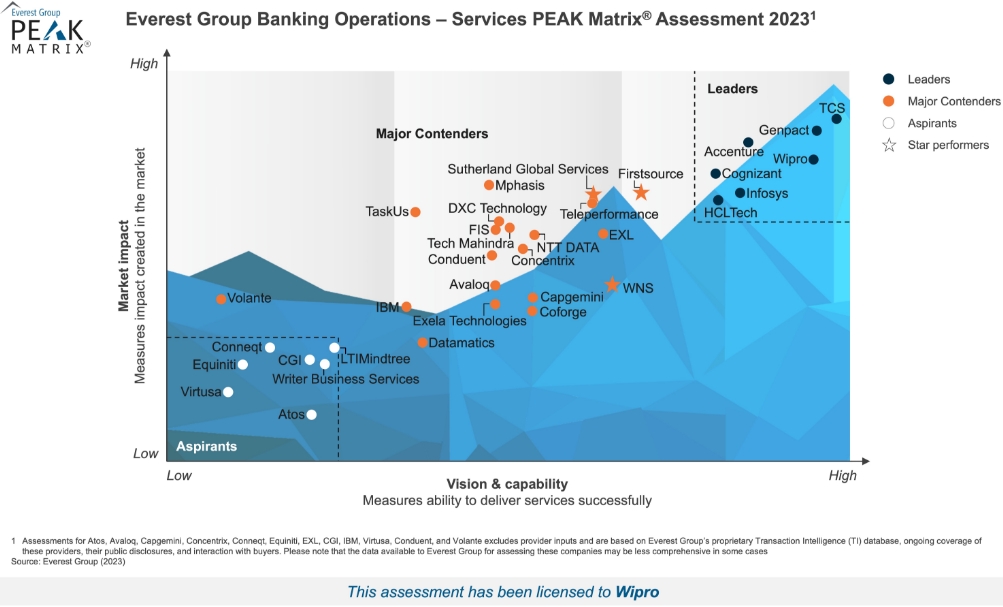 Wipro Positioned as a 'Leader' in Everest Group’s Banking Operations - Services PEAK Matrix Assessment 2023