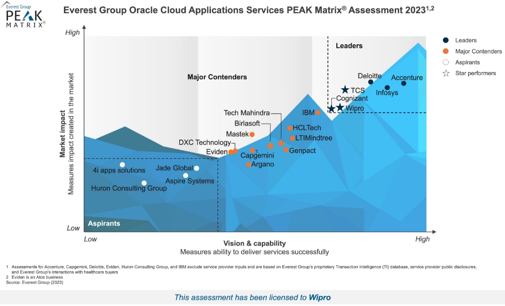 Wipro positioned as a Leader in Everest Group's Oracle Cloud Applications Services PEAK Matrix® Assessment 2023