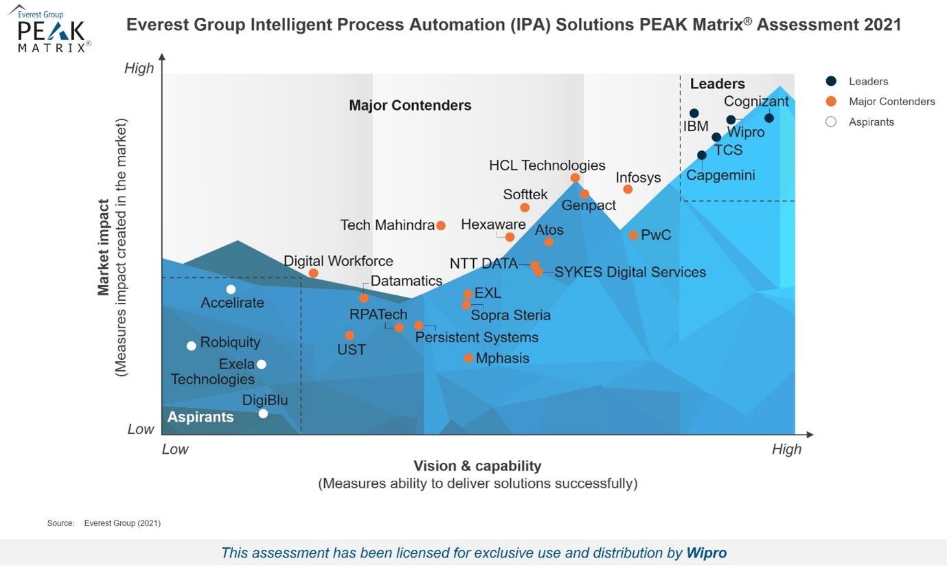 Wipro positioned as a Leader in Everest Group PEAK Matrix® for Intelligent Process Automation (IPA) Solution Providers 2021